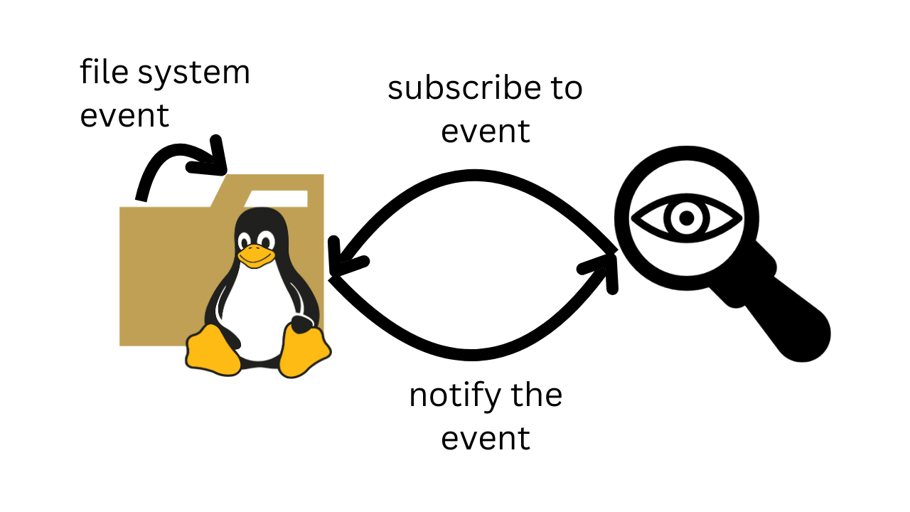 Linux inotify monitoring